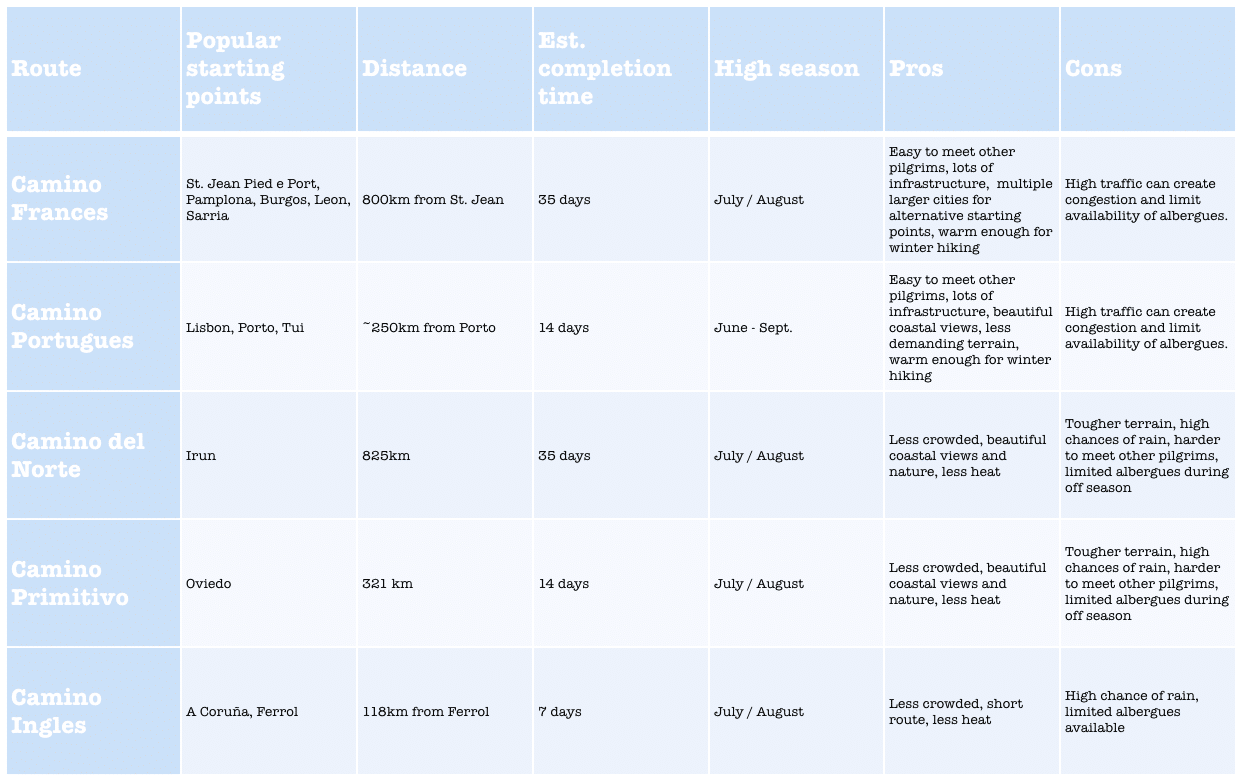 Comparativa de los (7) principales Caminos de Santiago: ¿Cuál