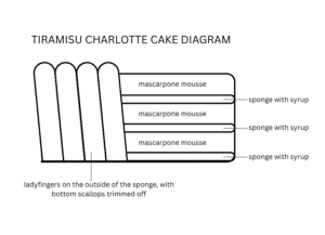 Diagram of how to assemble a tiramisu charlotte
